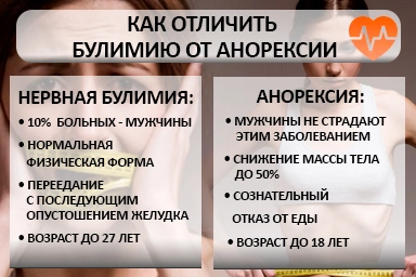 Лечение булимии в Эртиле
